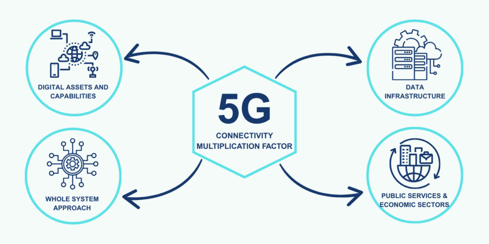  Diagram illustrating how 5G connectivity acts as a multiplication factor within a whole-system digital ecosystem. It shows interconnections between 5G, data centres, AI, IoT, and public services, highlighting how each component reinforces the others to enable real-time data processing, automation, and innovation across sectors like transport, healthcare, and education.