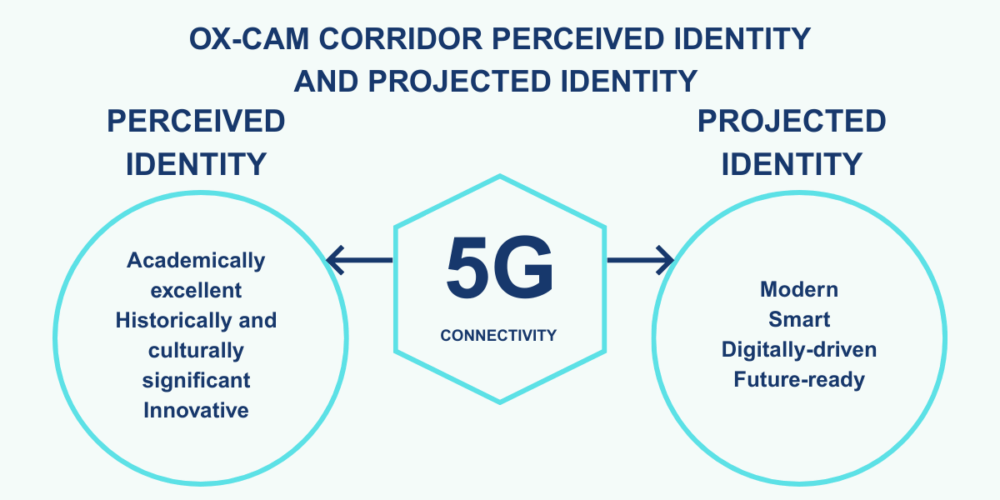 Infographic showing how 5G connectivity bridges the gap between the Ox-Cam Corridor’s current perceived identity — as a developing region — and its projected identity as a globally recognised innovation hub. The visual highlights 5G as the central enabler connecting digital infrastructure, AI, data centres, and smart services, supporting the region’s transformation into a high-tech ecosystem similar to Silicon Valley. 